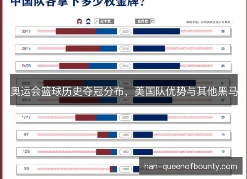 奥运会篮球历史夺冠分布，美国队优势与其他黑马